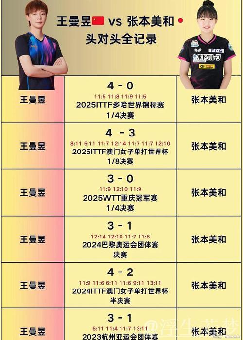 王曼昱4-2力克张本美和 挺进WTT总决赛女单八强 王曼昱4-2力克张本美和 挺进WTT总决赛女单八强